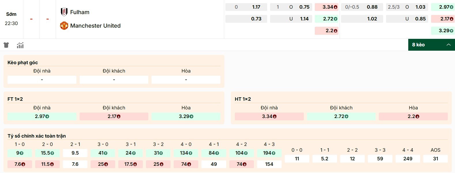 Tỷ lệ kèo mới nhất của trận Fulham vs Manchester United