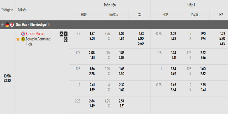 Tỷ lệ kèo trận đấu giữa Bayern Munich vs Dortmund
