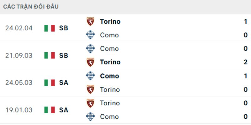 Nhận định về kết quả đối đầu của Torino vs Como