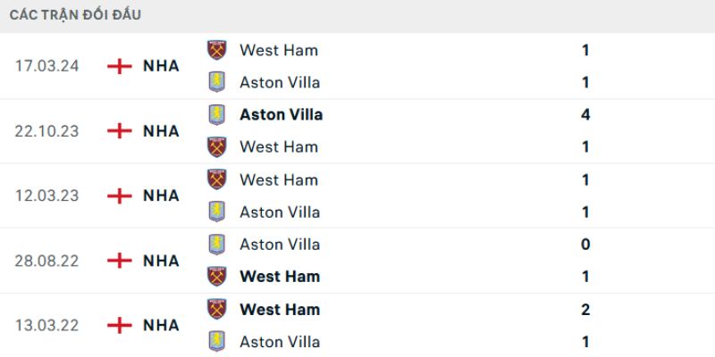 Kết quả thi đấu gần đây nhất của West Ham vs Aston Villa