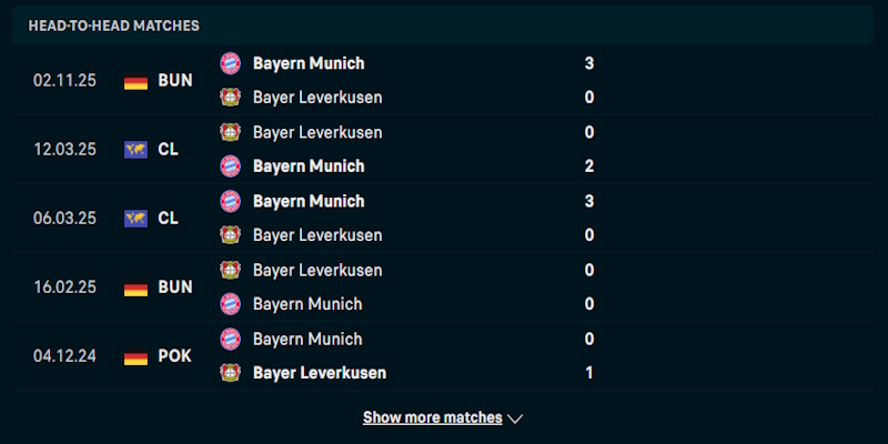 Đánh giá phong độ thi đấu của Bayer Leverkusen vs Bayern Munich