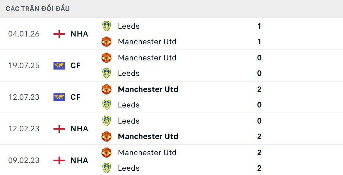 Quỷ đỏ có thành tích đối đầu vượt trội trước Leeds United